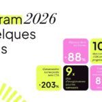 Étude révèle les formats et leviers performants sur Instagram en 2026
