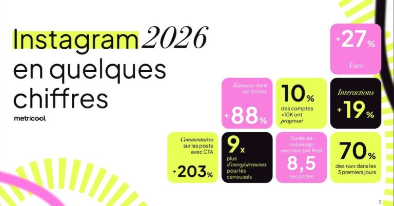 Étude révèle les formats et leviers performants sur Instagram en 2026