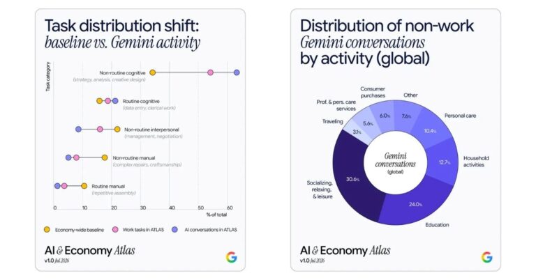 IA : 10 chiffres clés de l’étude ATLAS réalisée par Google sur l’usage des technologies.