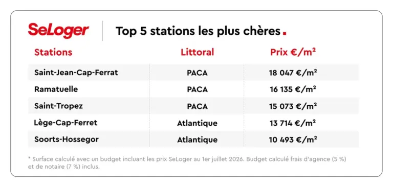 Immobilier littoral : stabilité observée malgré la baisse nationale des prix