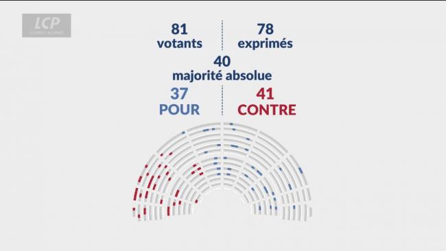Viols sur mineurs : l’Assemblée rejette la perpétuité, un second vote annoncé par le gouvernement.