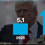 Donald Trump sous enquête pour corruption liée à des transactions financières.
