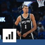 Victor Wembanyama devient le joueur français le mieux payé de l’histoire de la NBA avec sa prolongation.