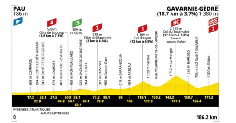 Tour de France 2026 : Détails sur le parcours et les défis de la 6e étape