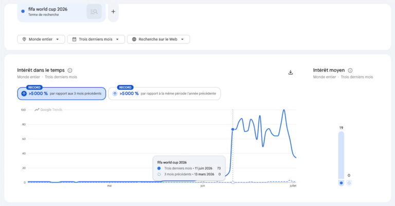 Évolution des recherches sur Google Trends : comparaison entre deux périodes distinctes