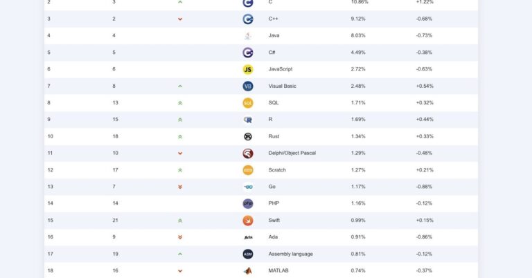 Les 20 langages informatiques les plus utilisés par les développeurs en 2026.