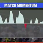 Comment le graphique « Match Momentum » est calculé lors des matchs de la Coupe du Monde ?