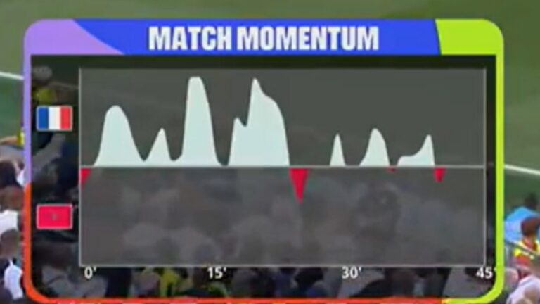 Comment le graphique « Match Momentum » est calculé lors des matchs de la Coupe du Monde ?