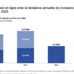 Publicité digitale en France : croissance de 15 % au premier semestre 2026 selon les dernières données.