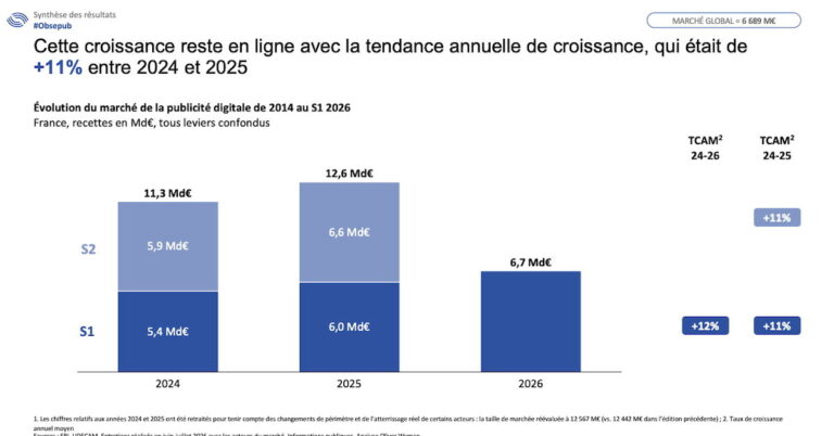 Publicité digitale en France : croissance de 15 % au premier semestre 2026 selon les dernières données.