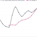 L’utilisation croissante des AI Overviews et AI Mode par les utilisateurs de Google.