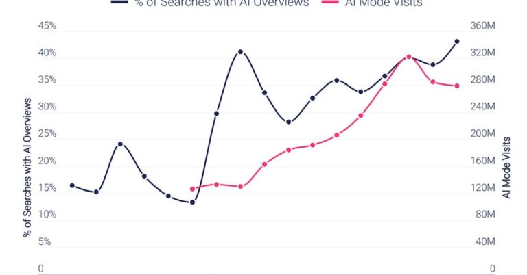 L’utilisation croissante des AI Overviews et AI Mode par les utilisateurs de Google.