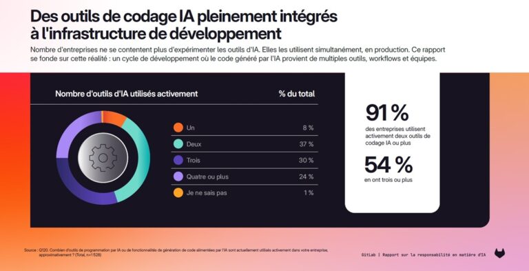 Code généré par IA : les développeurs confrontés à une baisse de productivité dans le secteur technologique.