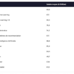 Salaires des professionnels de l&rsquo;IA : analyse des revenus par secteur en 2026