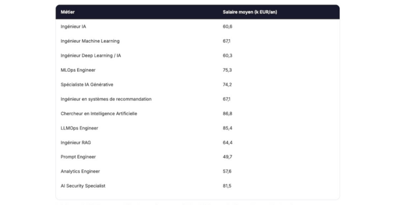 Salaires des professionnels de l’IA : analyse des revenus par secteur en 2026