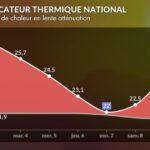 Vague de chaleur : alertes émises par les autorités sanitaires dans plusieurs régions.