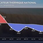 Canicule : les prévisions météorologiques annoncent une baisse des températures en France