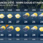 Fin des vacances d&rsquo;été marquée par des températures élevées et des orages fréquents.