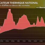 Fin de 69 jours de chaleur exceptionnelle en France, retour à des températures normales.