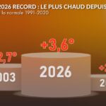 Été 2026 : températures record enregistrées, surpassant celles de l&rsquo;été 2003.