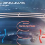 Orages supercellulaires : caractéristiques et dangers pour les populations locales