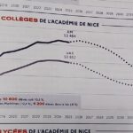 Rentrée scolaire : baisse de 20.000 élèves prévue dans les Alpes-Maritimes sur 10 ans