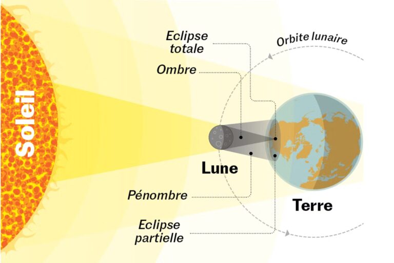Les éclipses solaires expliquées : mécanismes et observations scientifiques.