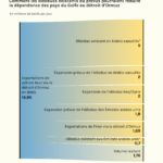 Ormuz : les oléoducs réduisent les tensions énergétiques en Europe et en Asie.