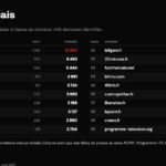 Visibilité des médias français : premières mesures et tendances observées par AI Overviews