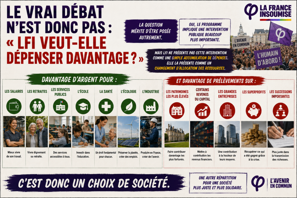 Le vrai débat n'est donc pas : « LFI veut-elle dépenser davantage ? »