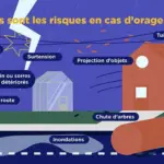 Vigilance orages en France : mesures de protection recommandées par les autorités