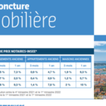 Conjoncture immobilière en France : Analyse des tendances du marché en juillet 2022.
