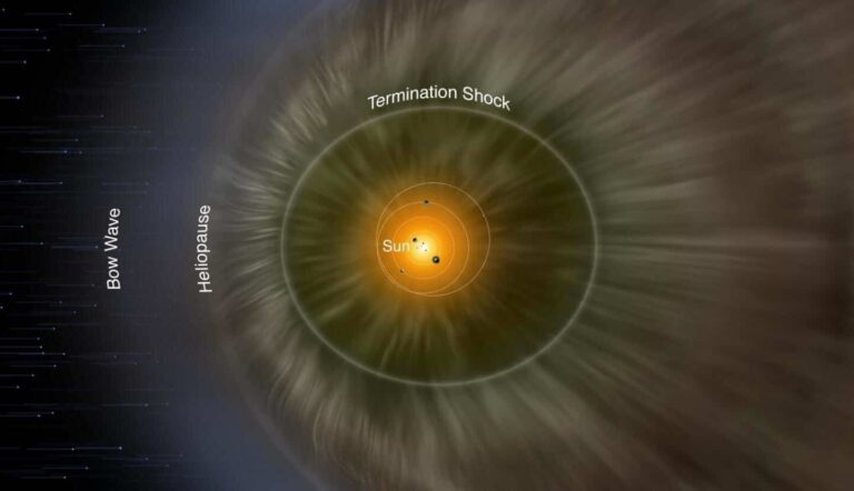 La forme réelle de la sphère entourant le Système solaire diffère des attentes scientifiques.