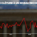 CAC 40 : La Bourse de Paris atteint des sommets malgré les tensions économiques persistantes