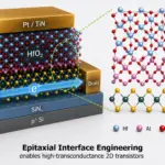 Une avancée à 0,42 nanomètre pourrait dépasser les limites du silicium dans les transistors.