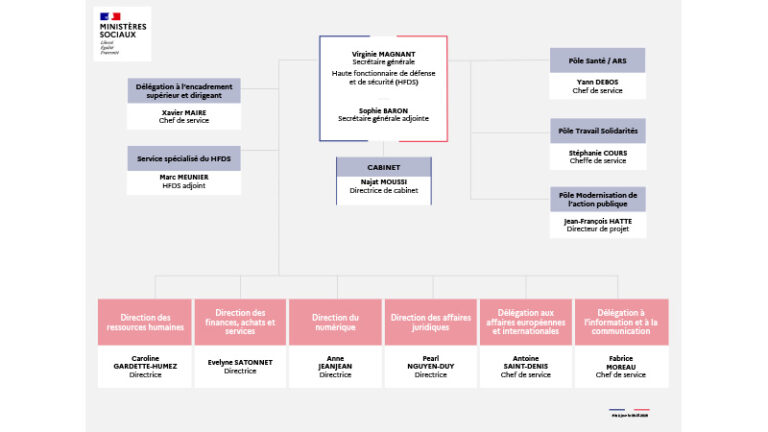 Le Secrétariat général des ministères chargés des affaires sociales publie un nouveau rapport sur l’emploi.