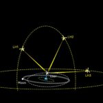 Des satellites en orbite haute pourraient faciliter les voyages vers la Lune selon le MIT.