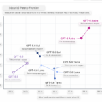 OpenAI présente GPT-6 Astra : avancées dans la recherche sur les modèles de langage.
