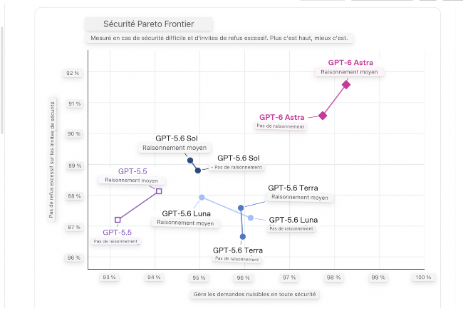 OpenAI présente GPT-6 Astra : avancées dans la recherche sur les modèles de langage.