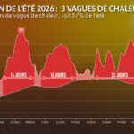 Bilan météo : été le plus chaud et le deuxième plus sec enregistré en France.