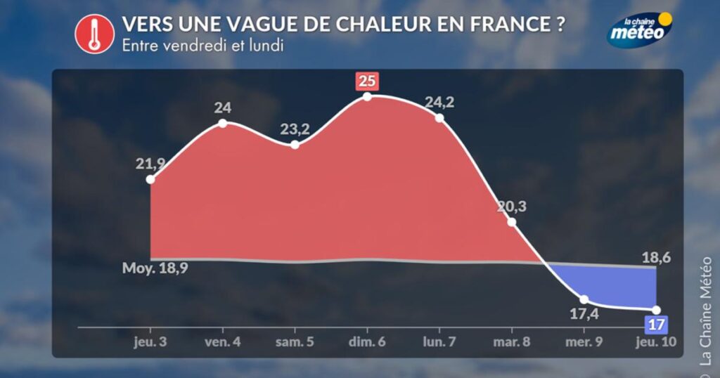 Vague de chaleur record observée en France en septembre, alertes émises par Météo-France