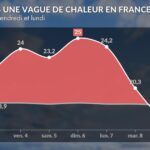 Vague de chaleur record observée en France en septembre, alertes émises par Météo-France