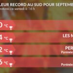 Canicule en Roussillon : températures atteignant 40°C, 60 records mensuels battus.