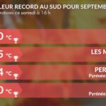 Canicule : 40°C attendus en Roussillon, 73 records mensuels de chaleur battus à 16 h.