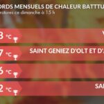 Chaleur intense au sud : 40°C atteints, 100 records de température battus à 15 h