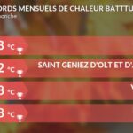 Chaleur intense au sud : 40 °C et près de 200 records de température battus.