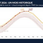 Août rejoint juillet au rang de mois le plus chaud jamais enregistré dans le monde.