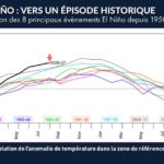 El Niño 2026 pourrait surpasser l&rsquo;intensité de l&rsquo;événement historique de 2015.