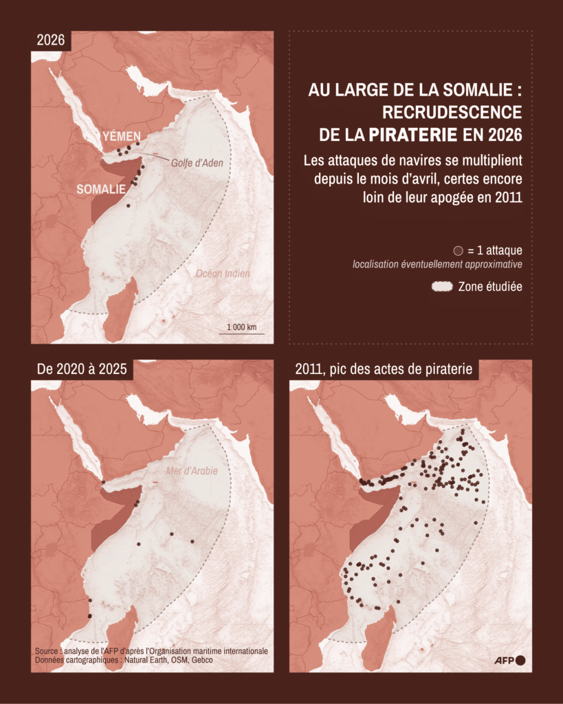 La piraterie somalienne réémerge, menaçant à nouveau les routes maritimes internationales.