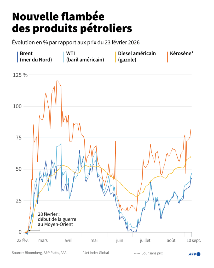 Le kérosène brûle plus rapidement que l’essence, selon des experts en combustion.
